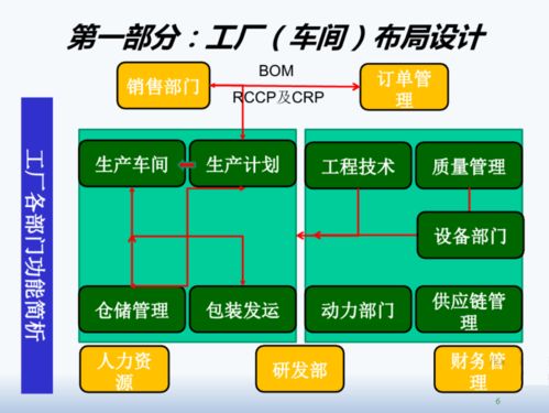 精益工厂布局设计与物流规划